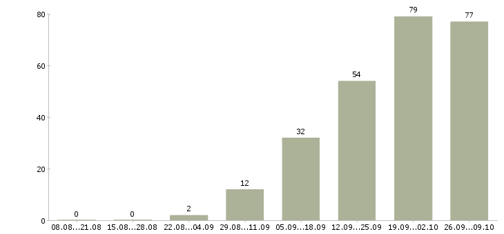 Работа финансовый менеджер в Саратове - Число вакансий в Саратове по специальности финансовый менеджер за 2 месяца