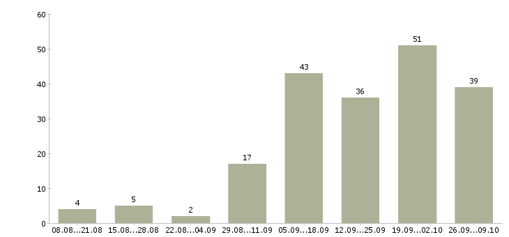 Работа зарабатывать на дому в Сочи - Число вакансий в Сочи по специальности зарабатывать на дому за 2 месяца