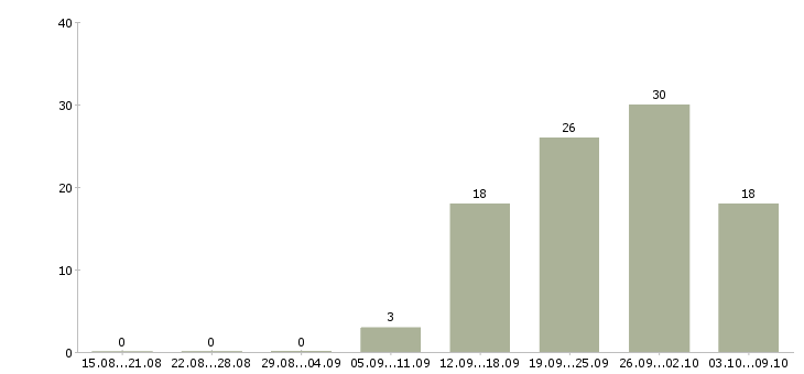 Работа рабочий на оборудование в Ставрополе - Число вакансий в Ставрополе по специальности рабочий на оборудование за 2 месяца