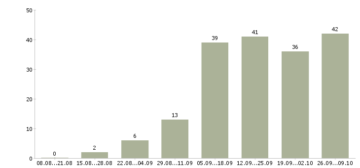 Работа на сайте в Сыктывкаре - Число вакансий в Сыктывкаре по специальности на сайте за 2 месяца