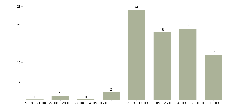 Работа сотрудник по продажам в Сыктывкаре - Число вакансий в Сыктывкаре по специальности сотрудник по продажам за 2 месяца