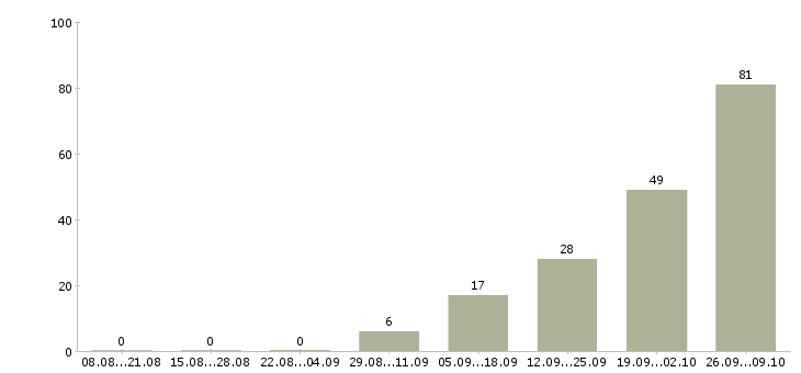 Работа упаковщик и в Твери - Число вакансий в Твери по специальности упаковщик и за 2 месяца