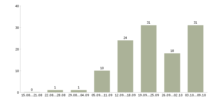 Работа информационный специалист в Тюмени - Число вакансий в Тюмени по специальности информационный специалист за 2 месяца