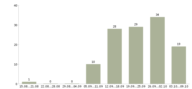 Работа менеджер с опытом работы в Ульяновске - Число вакансий в Ульяновске по специальности менеджер с опытом работы за 2 месяца