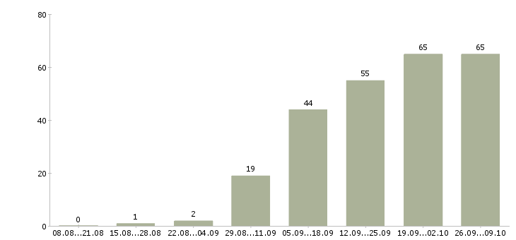 Работа сетевая в Уфе - Число вакансий в Уфе по специальности сетевая за 2 месяца