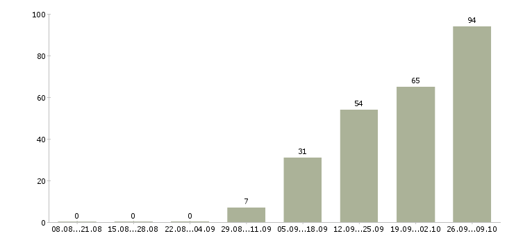 Работа требуется водитель в Уфе - Число вакансий в Уфе по специальности требуется водитель за 2 месяца