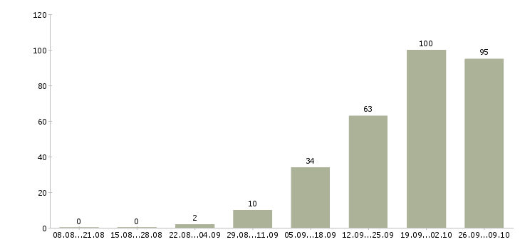 Работа сборщики в Челябинске - Число вакансий в Челябинске по специальности сборщики за 2 месяца