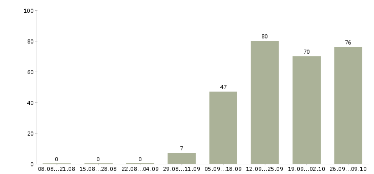 Работа без опыта работы в Череповце - Число вакансий в Череповце по специальности без опыта работы за 2 месяца