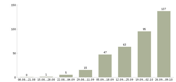 Работа на дому удаленно в Ярославле - Число вакансий в Ярославле по специальности на дому удаленно за 2 месяца