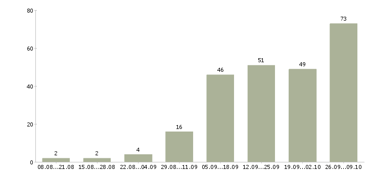 Работа только в интернет в Ярославле - Число вакансий в Ярославле по специальности только в интернет за 2 месяца