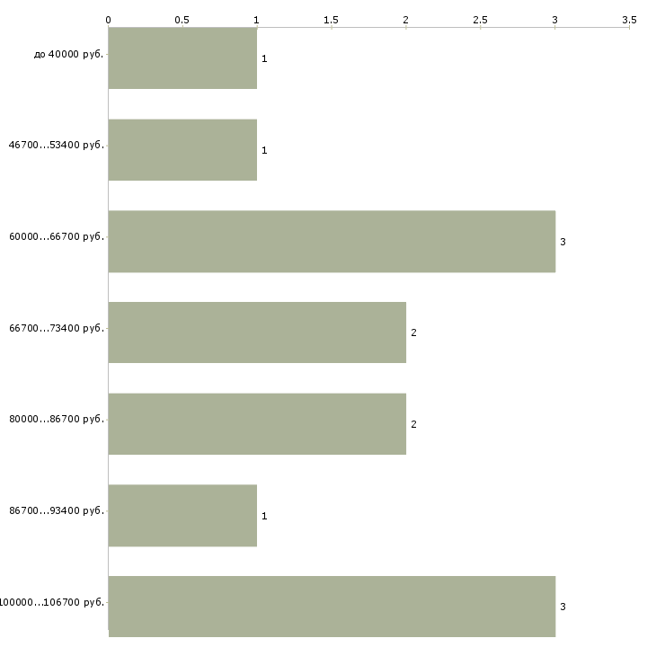 Найти работу ui дизайнер  - График распределения вакансий «ui дизайнер» по зарплате