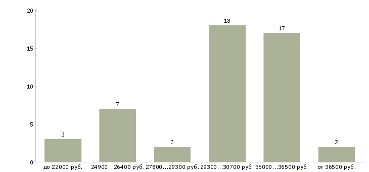 Найти работу администратор на вечер  - График распределения вакансий «администратор на вечер» по зарплате