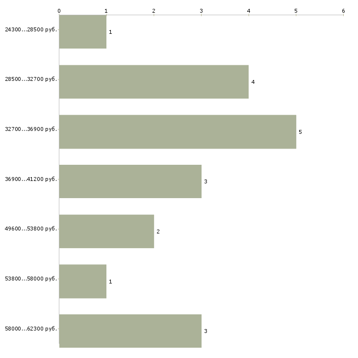 Найти работу бухгалтер ревизор  - График распределения вакансий «бухгалтер ревизор» по зарплате
