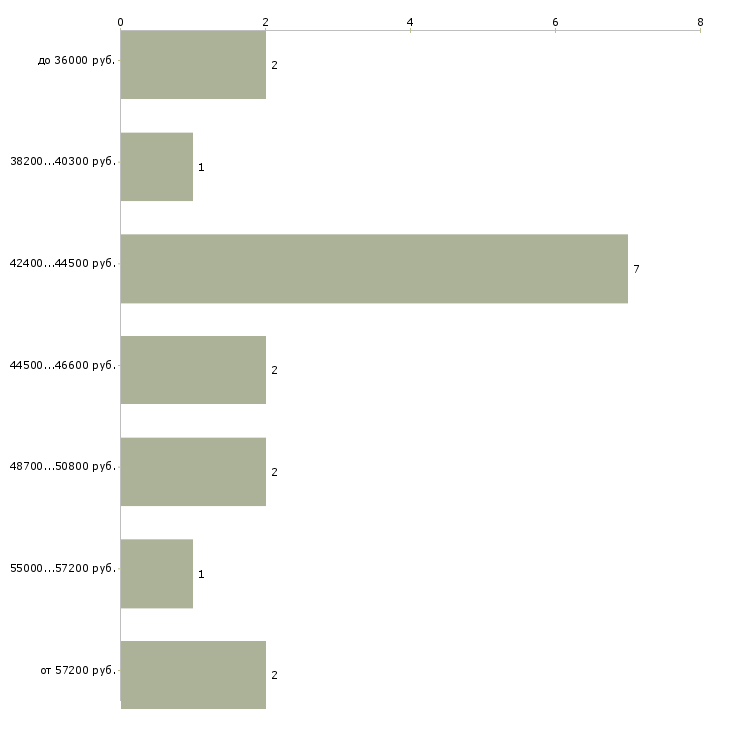 Найти работу водитель на маз  - График распределения вакансий «водитель на маз» по зарплате