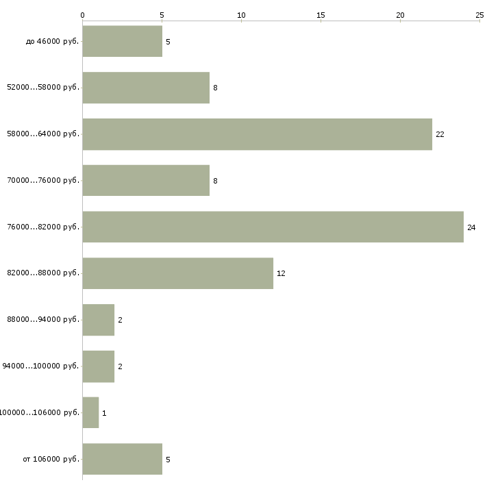 Найти работу водитель такси аэропорта  - График распределения вакансий «водитель такси аэропорта» по зарплате
