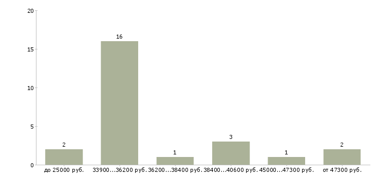 Найти работу директор бара  - График распределения вакансий «директор бара» по зарплате