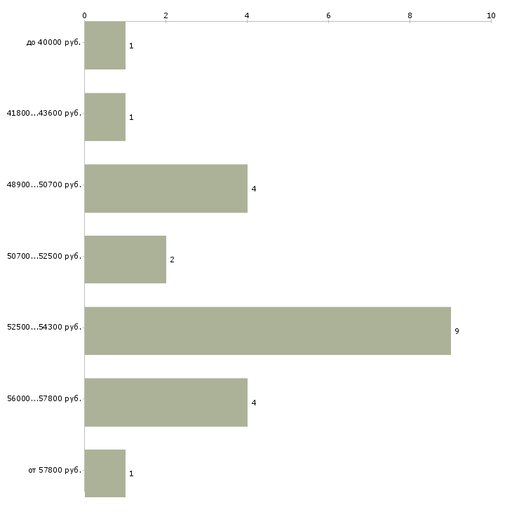 Найти работу кровельщики на мягкую кровлю  - График распределения вакансий «кровельщики на мягкую кровлю» по зарплате