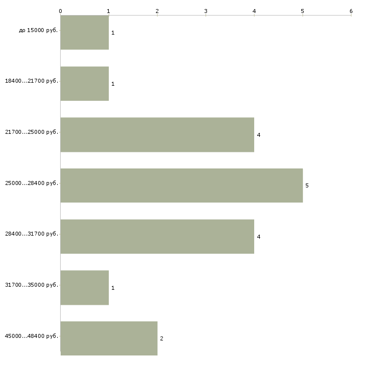 Найти работу мерчендайзер в ашан  - График распределения вакансий «мерчендайзер в ашан» по зарплате