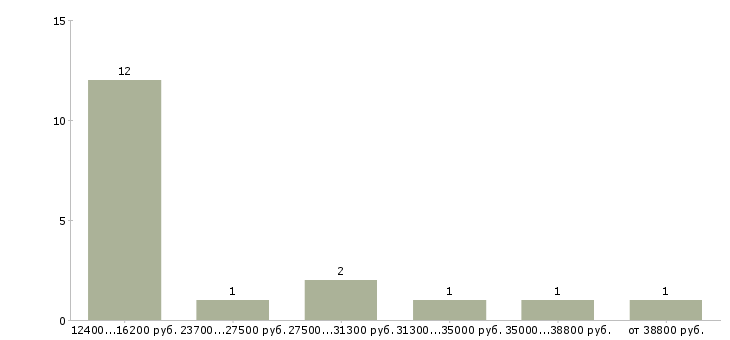 Найти работу мобильная уборщица  - График распределения вакансий «мобильная уборщица» по зарплате