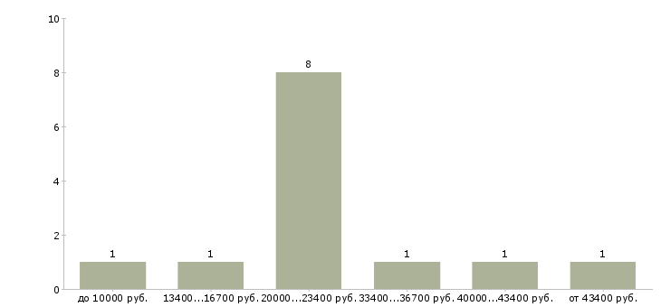 Найти работу ночной дежурный  - График распределения вакансий «ночной дежурный» по зарплате
