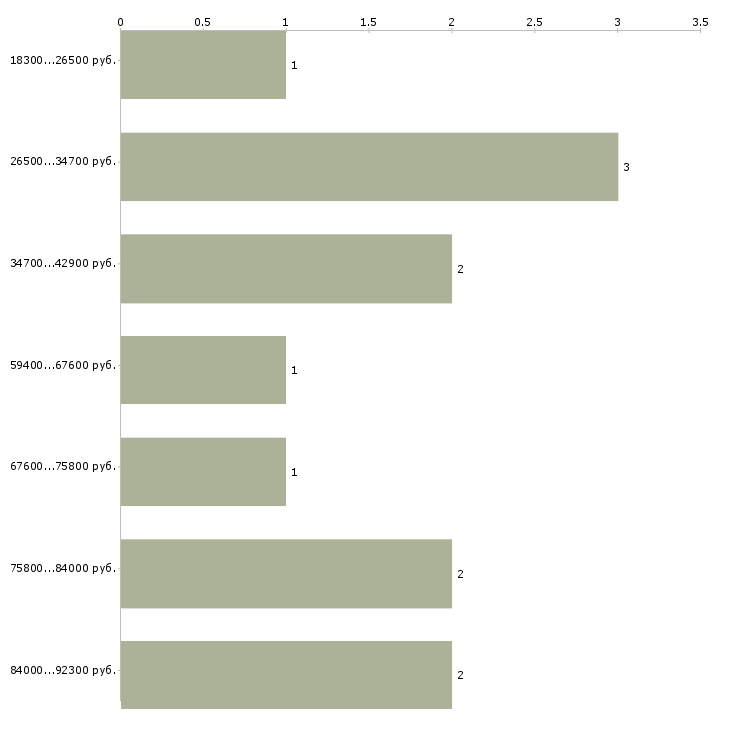 Найти работу офис менеджер в компанию  - График распределения вакансий «офис менеджер в компанию» по зарплате