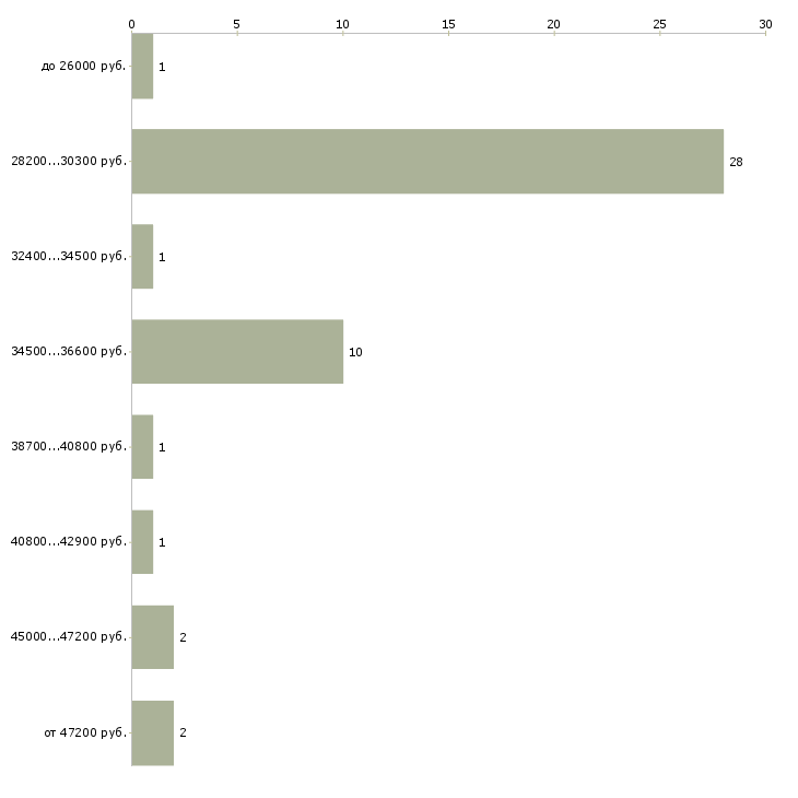 Найти работу охранник в ашан  - График распределения вакансий «охранник в ашан» по зарплате