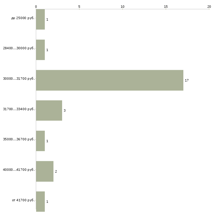 Найти работу повар гриль  - График распределения вакансий «повар гриль» по зарплате