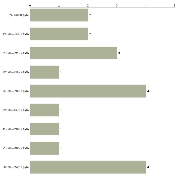 Найти работу помощник педагога  - График распределения вакансий «помощник педагога» по зарплате