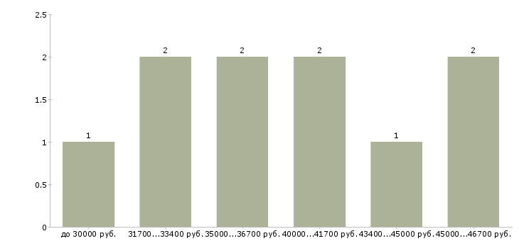 Найти работу разнорабочие на строительство  - График распределения вакансий «разнорабочие на строительство» по зарплате