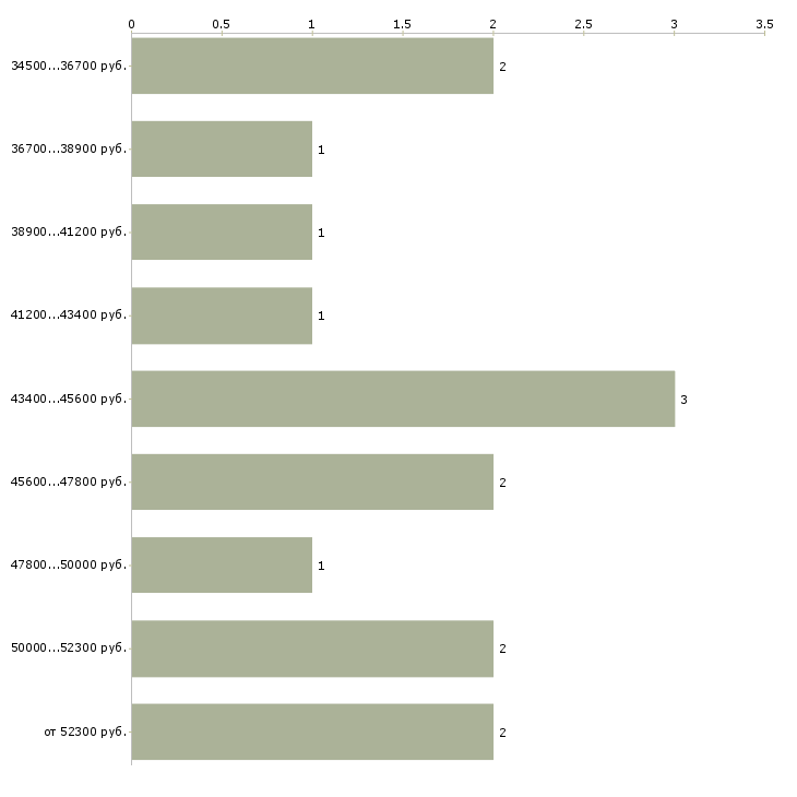 Найти работу слесарь сборщик металлоконструкций  - График распределения вакансий «слесарь сборщик металлоконструкций» по зарплате
