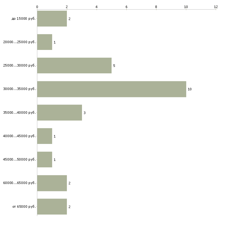 Найти работу слесарь систем вентиляции и кондиционирования  - График распределения вакансий «слесарь систем вентиляции и кондиционирования» по зарплате