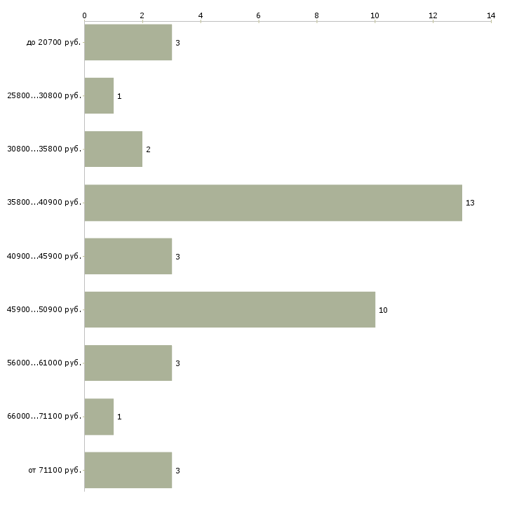 Найти работу электрогазосварщик 3 разряда  - График распределения вакансий «электрогазосварщик 3 разряда» по зарплате