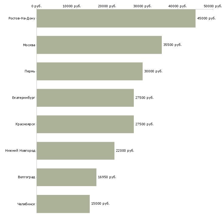 Поиск работы бухгалтер ревизор-Медиана зарплаты для вакансии «бухгалтер ревизор» в других городах