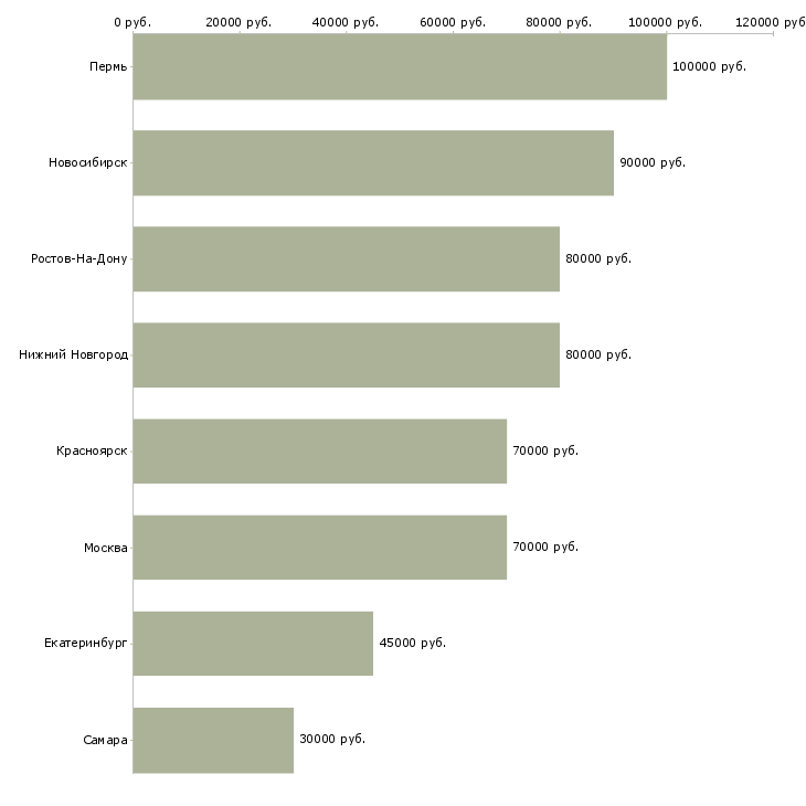 Поиск работы ведущий архитектор-Медиана зарплаты для вакансии «ведущий архитектор» в других городах