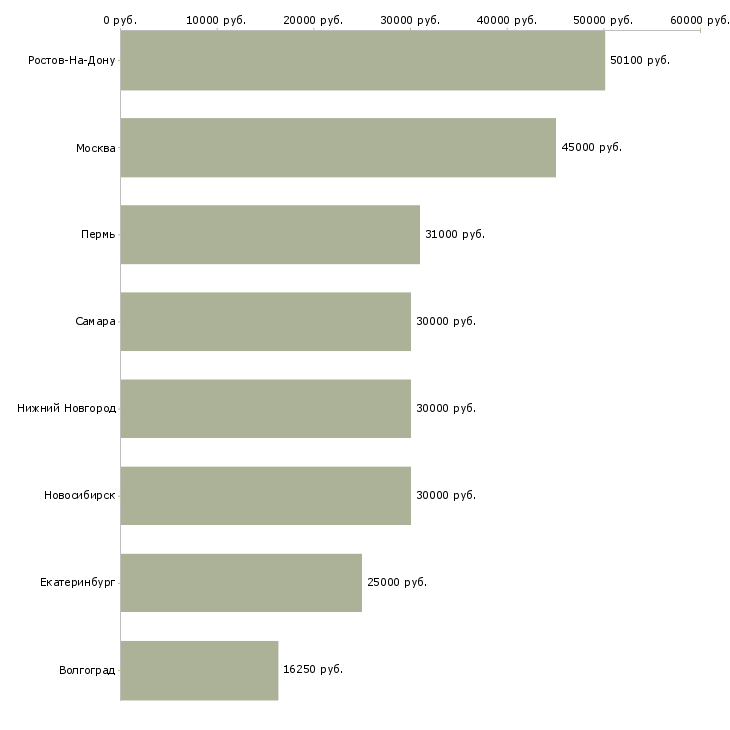 Поиск работы водитель электроштабелера-Медиана зарплаты для вакансии «водитель электроштабелера» в других городах