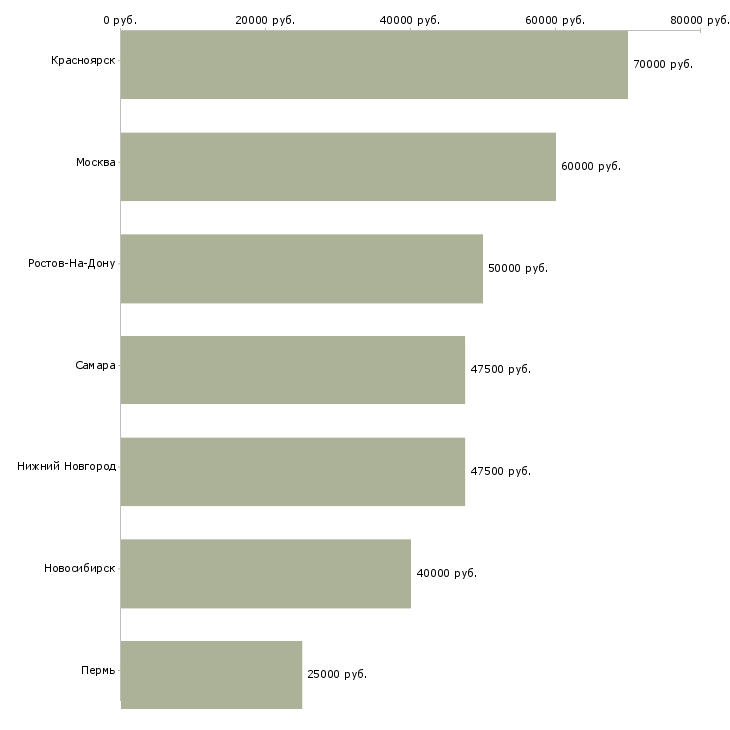 Поиск работы врач узи диагностики-Медиана зарплаты для вакансии «врач узи диагностики» в других городах