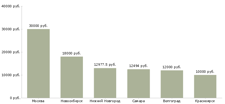 Поиск работы главный библиотекарь-Медиана зарплаты для вакансии «главный библиотекарь» в других городах
