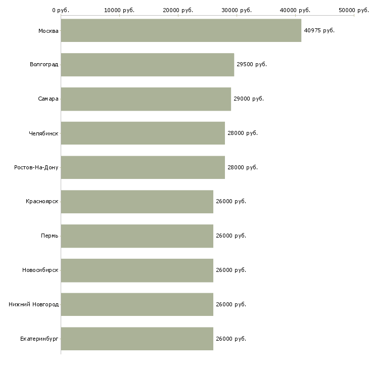 Поиск работы грузчик на мясокомбинат-Медиана зарплаты для вакансии «грузчик на мясокомбинат» в других городах