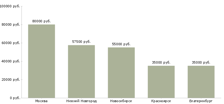 Поиск работы дизайнер ui-Медиана зарплаты для вакансии «дизайнер ui» в других городах
