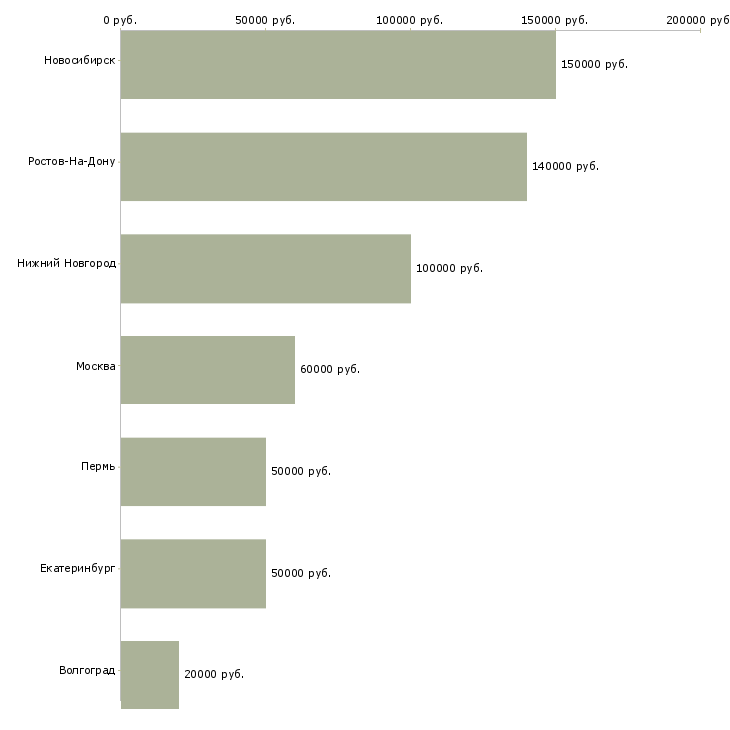 Поиск работы директор департамента продаж-Медиана зарплаты для вакансии «директор департамента продаж» в других городах