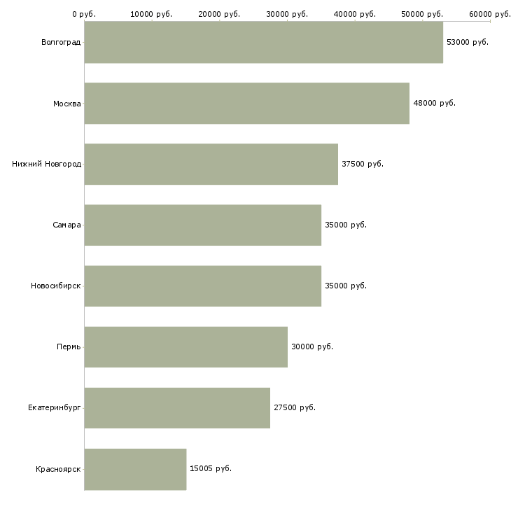 Поиск работы заточник инструмента-Медиана зарплаты для вакансии «заточник инструмента» в других городах
