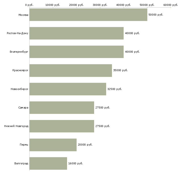 Поиск работы инженер опс-Медиана зарплаты для вакансии «инженер опс» в других городах