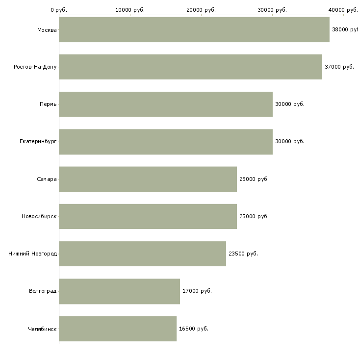 Поиск работы инженер по нормированию труда-Медиана зарплаты для вакансии «инженер по нормированию труда» в других городах
