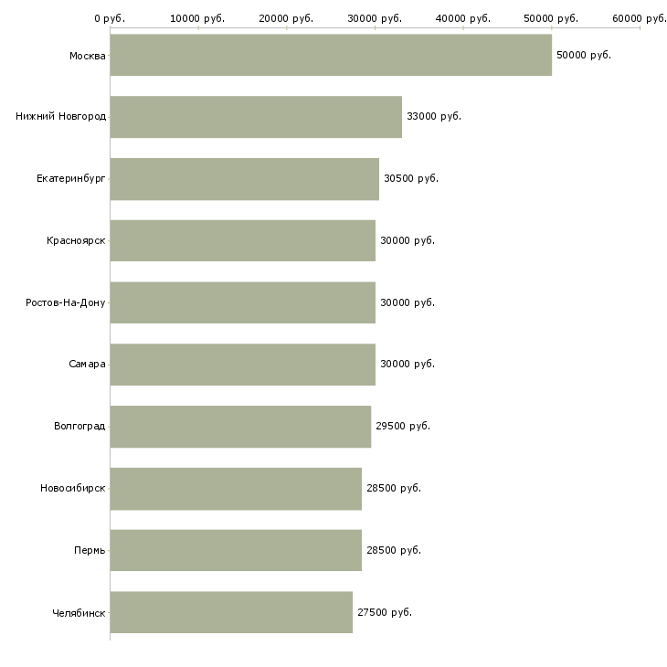 Поиск работы инженер по продажам-Медиана зарплаты для вакансии «инженер по продажам» в других городах
