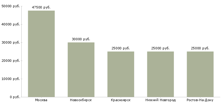Поиск работы инструктор по обучению вождению-Медиана зарплаты для вакансии «инструктор по обучению вождению» в других городах