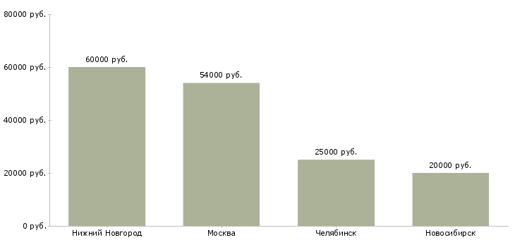 Поиск работы контролер линии-Медиана зарплаты для вакансии «контролер линии» в других городах