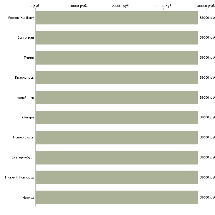 Поиск работы курьер в юридическую компанию-Медиана зарплаты для вакансии «курьер в юридическую компанию» в других городах
