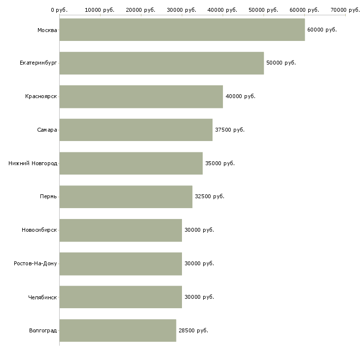 Поиск работы менеджер выставки-Медиана зарплаты для вакансии «менеджер выставки» в других городах
