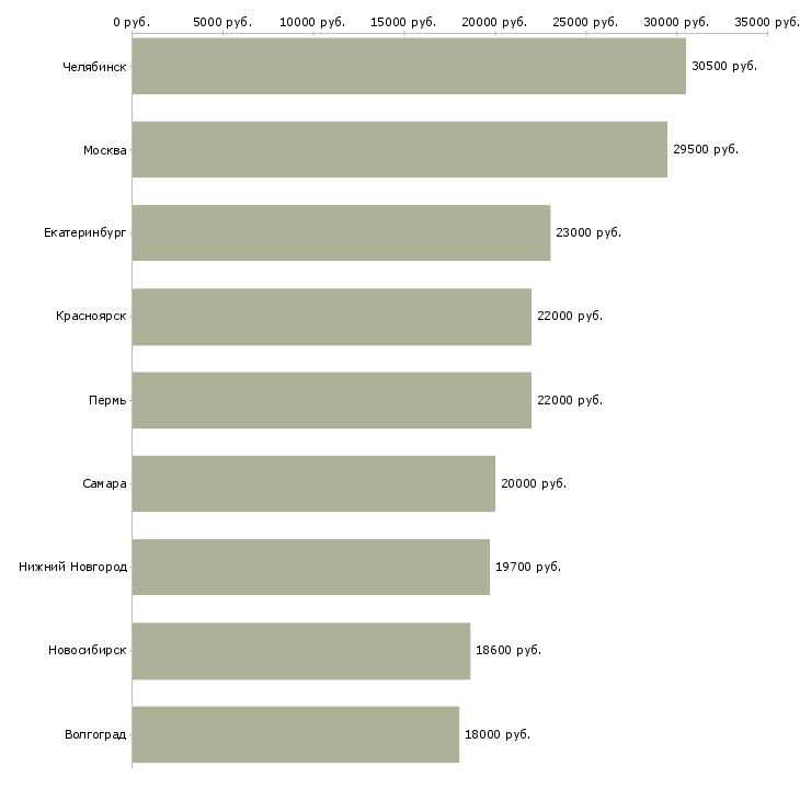 Поиск работы мерчендайзер в ашан-Медиана зарплаты для вакансии «мерчендайзер в ашан» в других городах