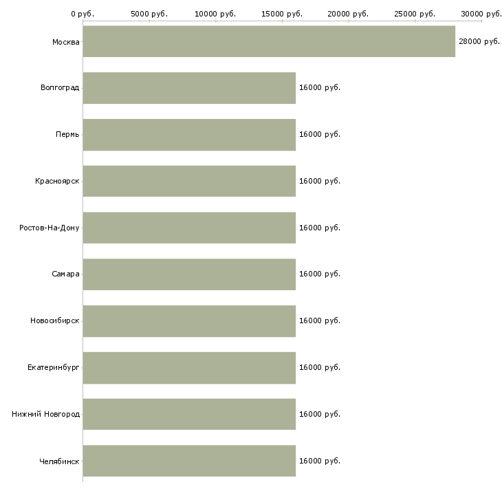 Поиск работы мобильная уборщица-Медиана зарплаты для вакансии «мобильная уборщица» в других городах